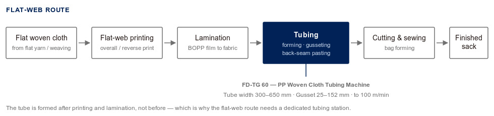 Flat-web production route showing the tubing station between lamination and cutting and sewing