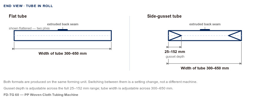 End view of a flat tube and a side-gusset tube, with tube width 300 to 650 mm and gusset depth 25 to 152 mm